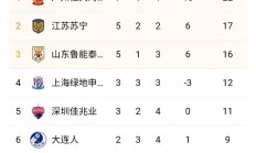 游戏体育下载-富力逆转中能，表现出色积分榜跻身前列