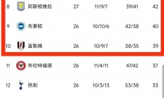 爱游戏入口-关于利物浦客场失利，积分榜排名节节后退的信息