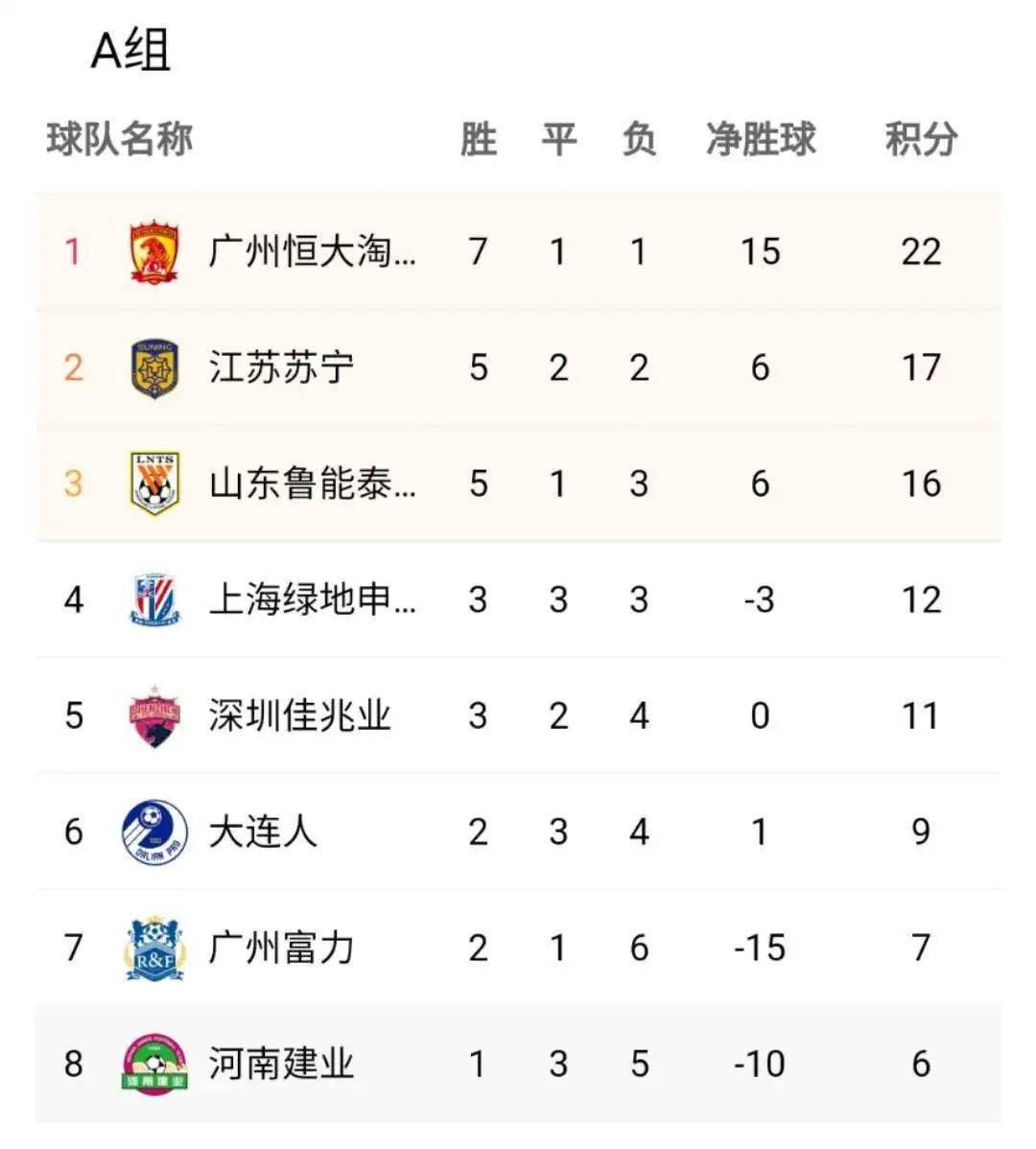 富力逆转中能，表现出色积分榜跻身前列