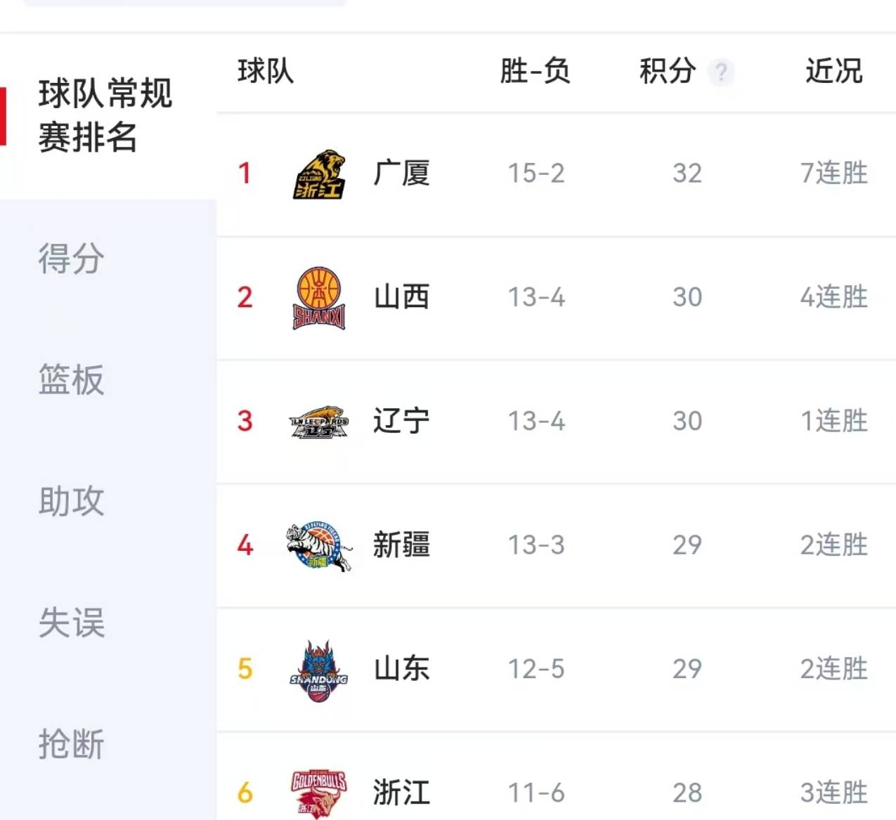 包含张三复出，球队实力增强备战新赛季CBA的词条