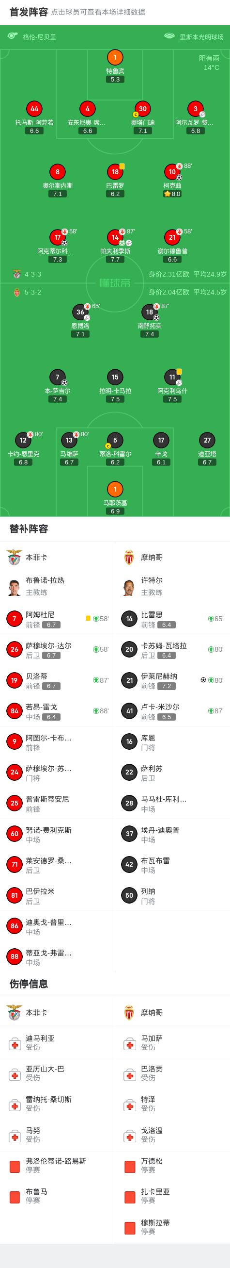 包含摩纳哥主场胜斯特拉斯堡，暂时稳定排名的词条