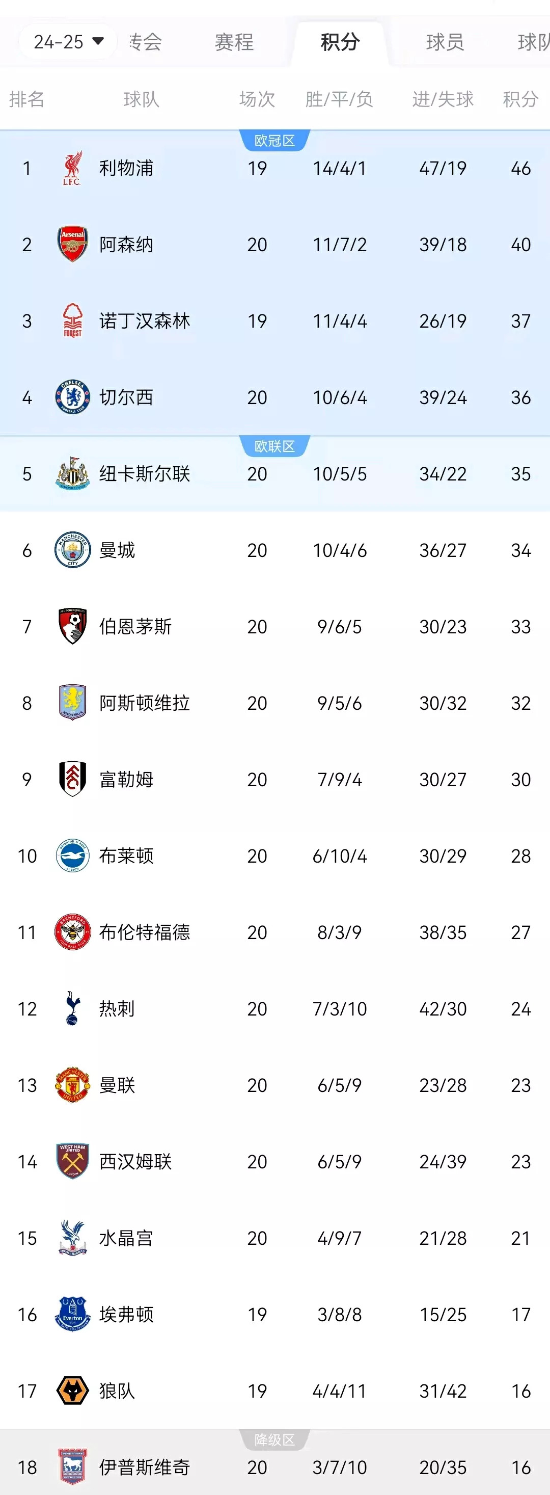 包含利物浦主场高难度获胜，领跑积分榜的词条