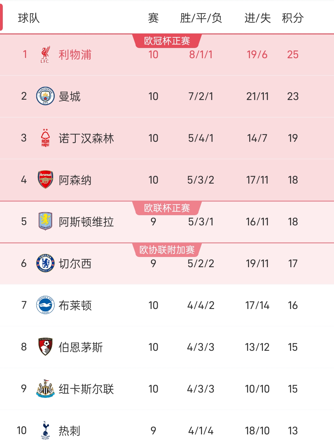 关于利物浦客场失利，积分榜排名节节后退的信息