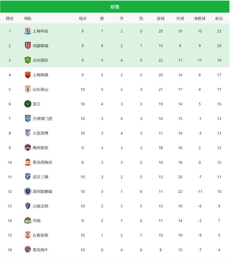 大连一方与河北华夏幸福角逐中超积分榜