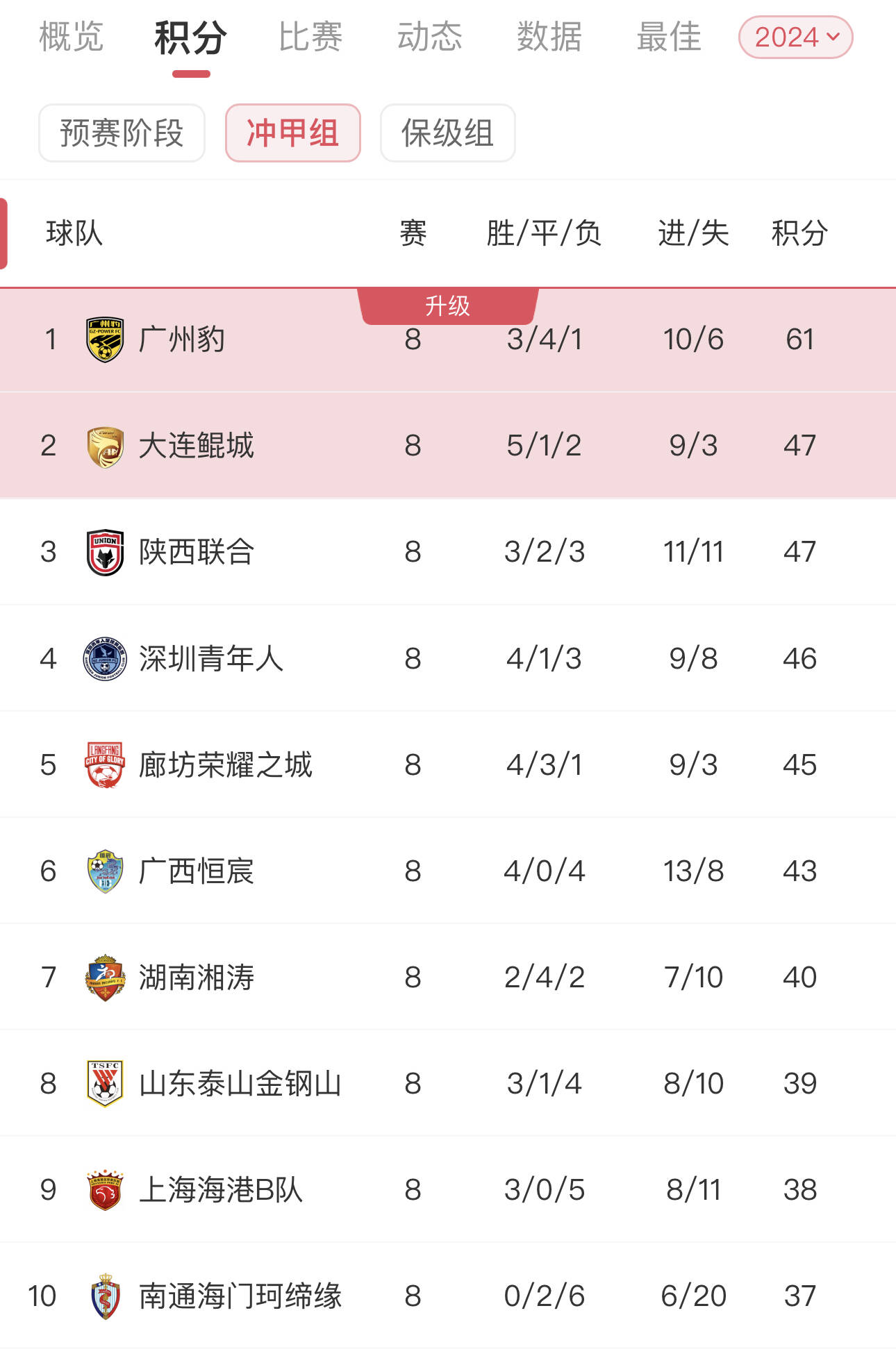 大连一方与河北华夏幸福角逐中超积分榜