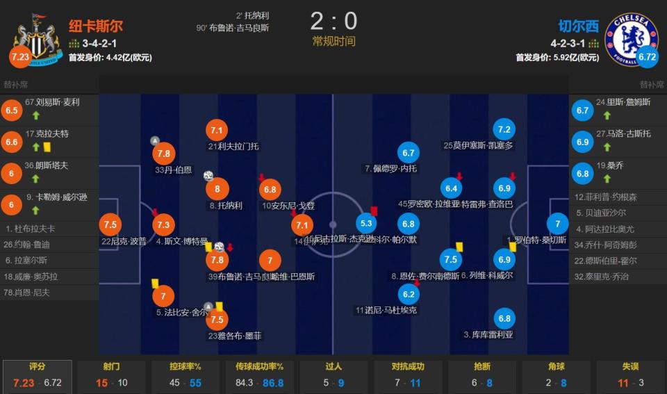 关于切尔西主场绝杀对手，关键三分领先英超积分榜的信息