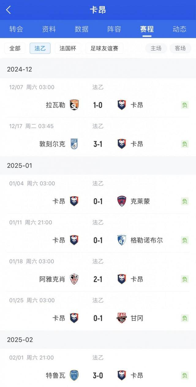 包含卡昂客场惨败，连败势头难以避免的词条